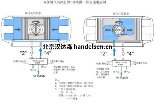 Burocco氣動截止閥電磁閥