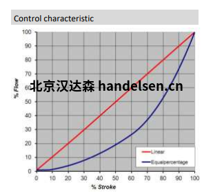 Burocco控制閥600系列控制曲線