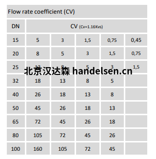 Burocco控制閥600系列流量系數(shù)(CV)流量系數(shù)